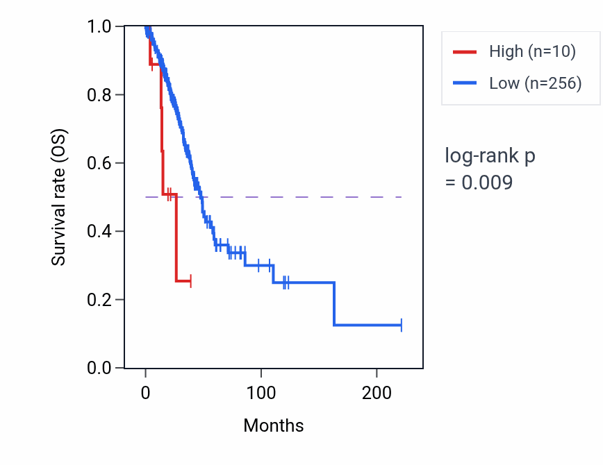 Kaplan&ndash;Meier survival curve for IQCF5-AS1 RNA expression in LUAD: high vs low expression groups.