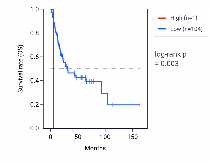 Kaplan&ndash;Meier survival curve for IQCF5 RNA expression in BLCA: high vs low expression groups.
