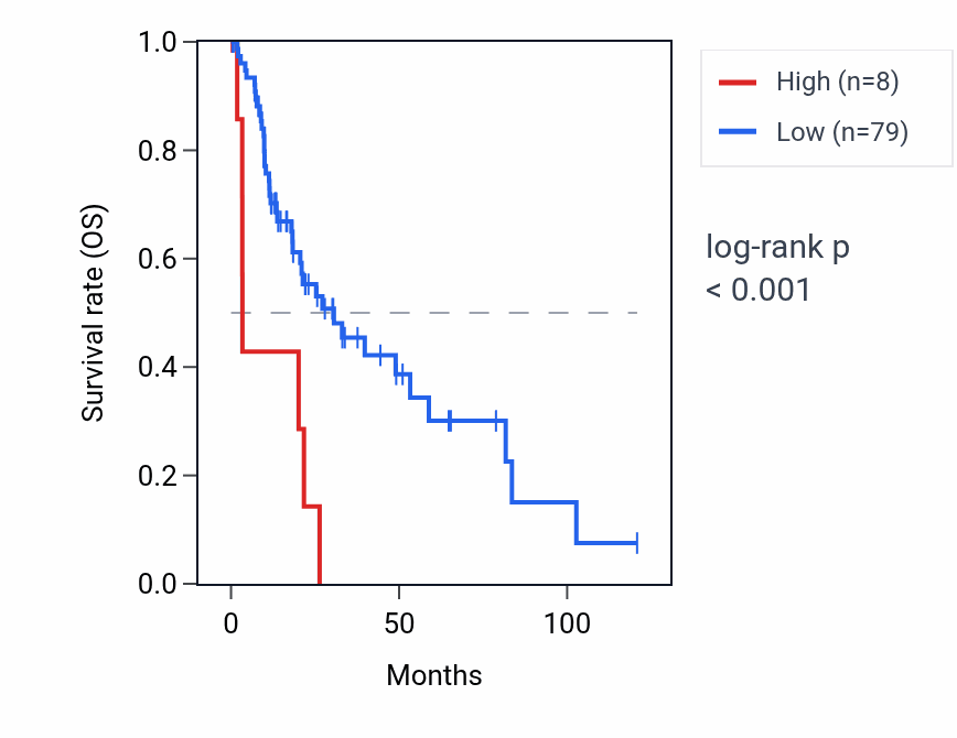 Kaplan&ndash;Meier survival curve for IQCF6 RNA expression in LIHC: high vs low expression groups.