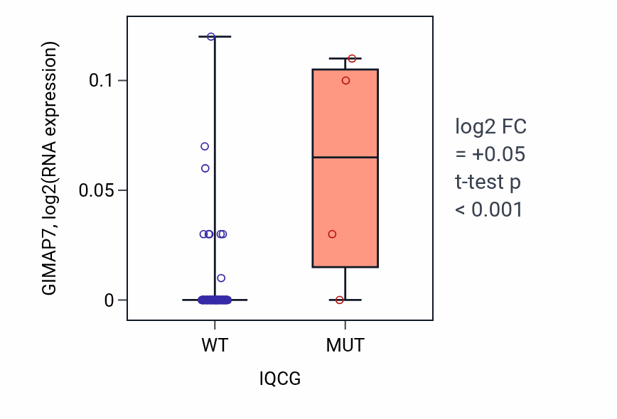 Box plot of GIMAP7 in IQCG-low vs IQCG-high samples in CNS.