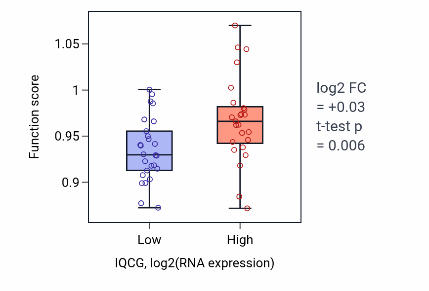 Box plot of Protein localization to cilium in IQCG-low vs IQCG-high samples in PANCREAS.