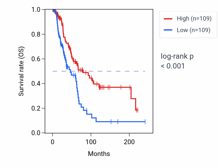 Kaplan&ndash;Meier survival curve for IQCG RNA expression in SKCM: high vs low expression groups.