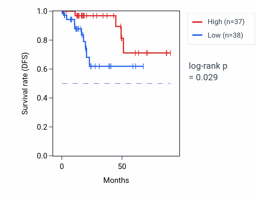 Kaplan&ndash;Meier survival curve for IQCH-AS1 RNA expression in KIRP: high vs low expression groups.