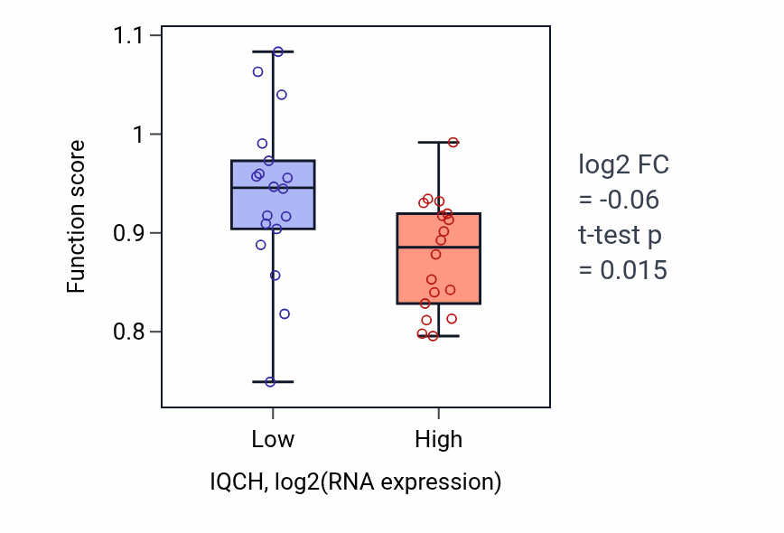 Box plot of Sperm motility in IQCH-low vs IQCH-high samples in URINARY_TRACT.