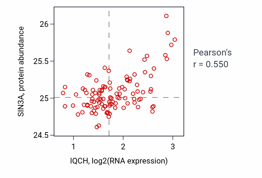 Per-sample scatter of IQCH vs SIN3A in LSCC (Pearson r = 0.55).