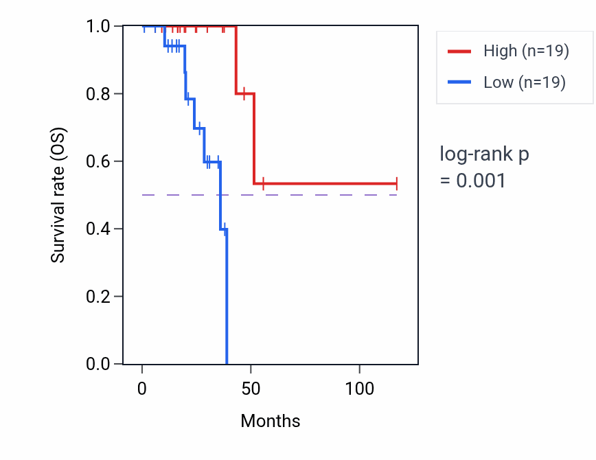 Kaplan&ndash;Meier survival curve for IQCH RNA expression in READ: high vs low expression groups.