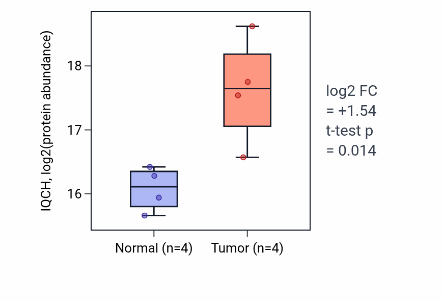 Tumor-vs-normal mass-spec protein box plot for IQCH in CCRCC.