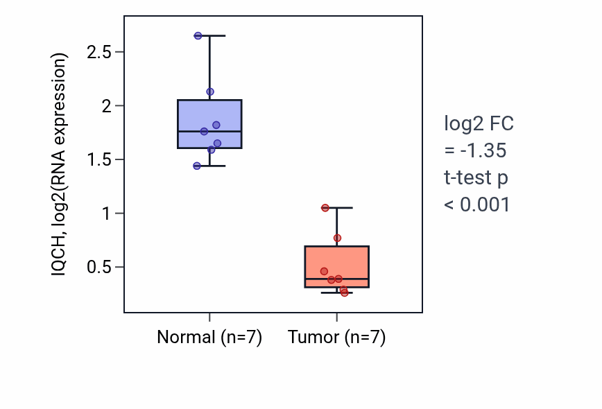 Tumor-vs-normal expression box plot for IQCH RNA in KICH.
