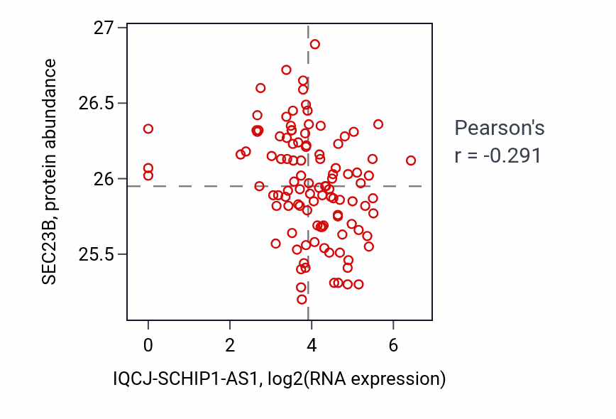 Per-sample scatter of IQCJ-SCHIP1-AS1 vs SEC23B in HNSC (Pearson r = -0.29).
