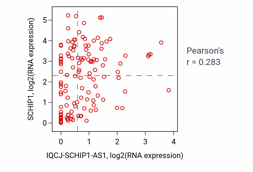 Per-sample scatter of IQCJ-SCHIP1-AS1 vs SCHIP1 in LAML (Pearson r = 0.28).