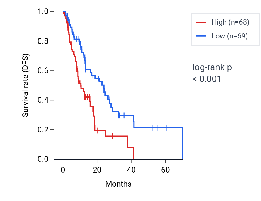 Kaplan&ndash;Meier survival curve for IQCJ-SCHIP1-AS1 RNA expression in ESCA: high vs low expression groups.