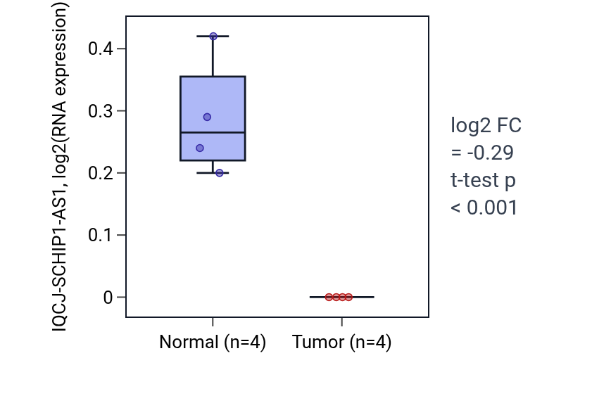 Tumor-vs-normal expression box plot for IQCJ-SCHIP1-AS1 in KICH.