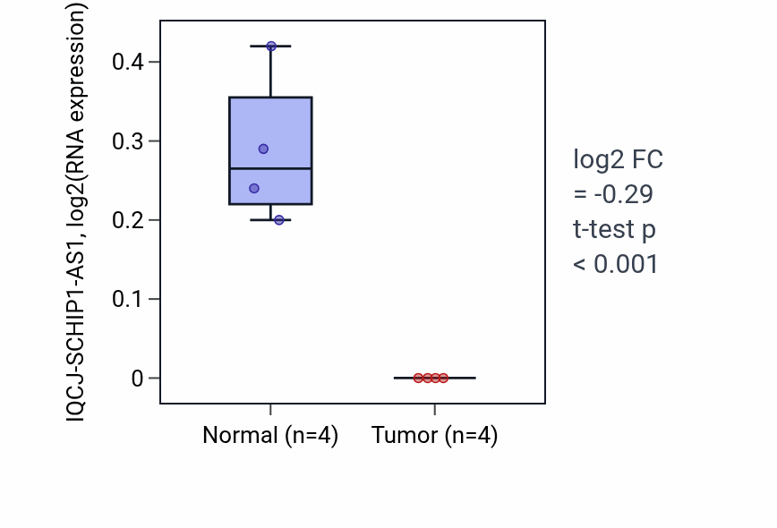 Tumor-vs-normal expression box plot for IQCJ-SCHIP1-AS1 RNA in KICH.