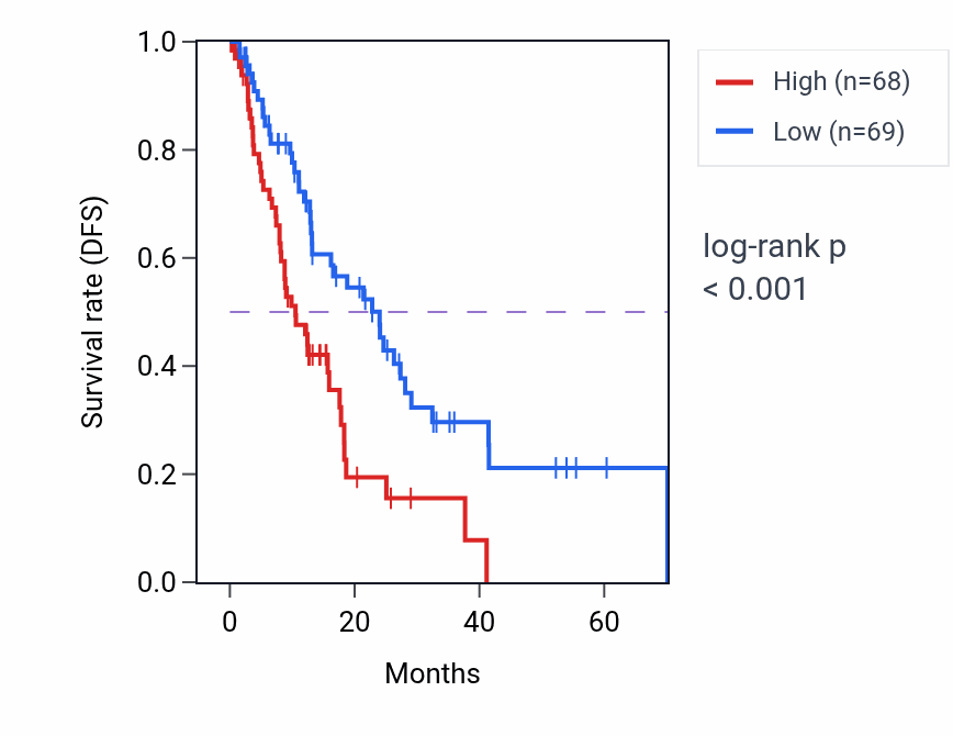 Kaplan&ndash;Meier survival curve for IQCJ-SCHIP1-AS1 RNA-high vs -low samples in ESCA.