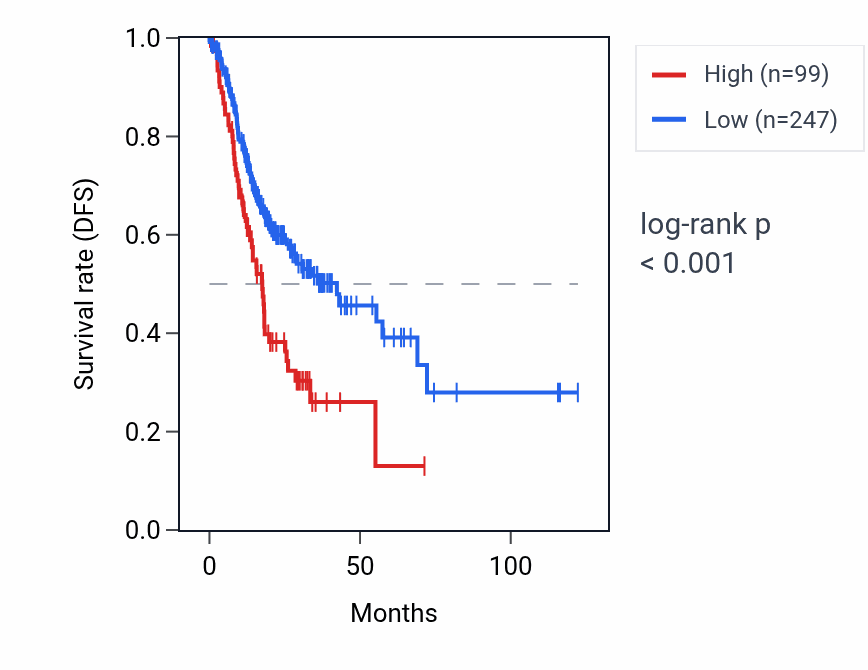 Kaplan&ndash;Meier survival curve for IQCJ RNA expression in STAD: high vs low expression groups.