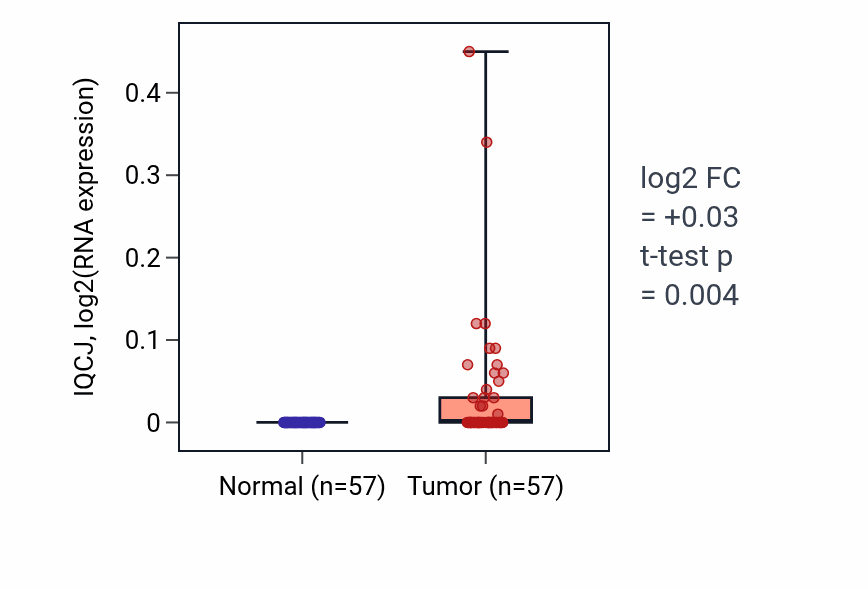 Tumor-vs-normal expression box plot for IQCJ in LUAD.