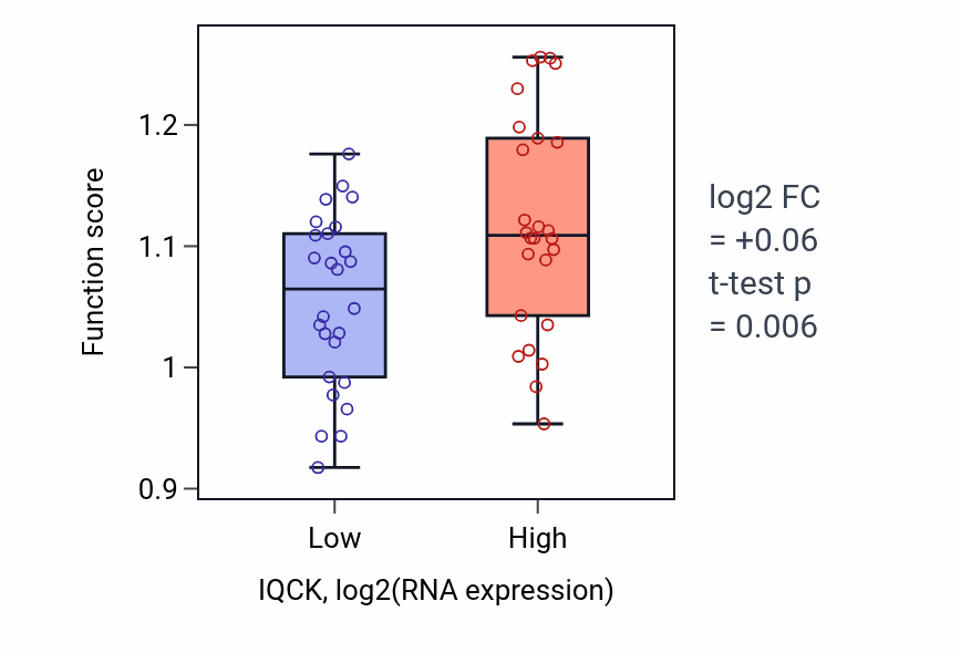 Box plot of Intraciliary anterograde transport in IQCK-low vs IQCK-high samples in LUNG_SCLC.