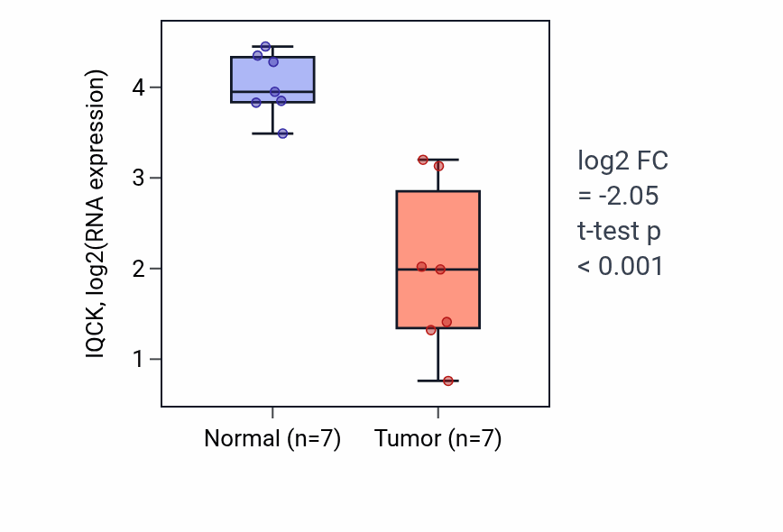 Tumor-vs-normal expression box plot for IQCK in KICH.