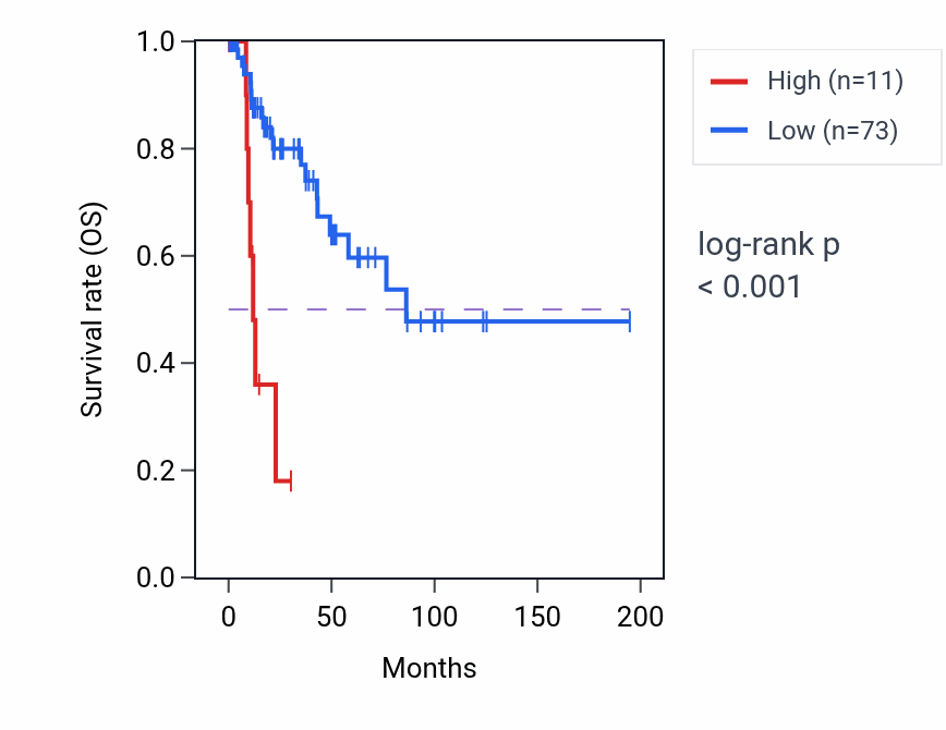 Kaplan&ndash;Meier survival curve for IQCM RNA expression in KIRP: high vs low expression groups.