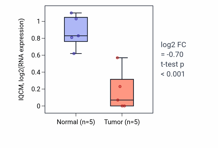 Tumor-vs-normal expression box plot for IQCM in COAD.