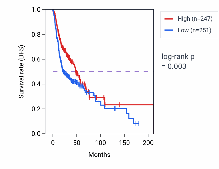 Kaplan&ndash;Meier survival curve for IQCN RNA expression in HNSC: high vs low expression groups.