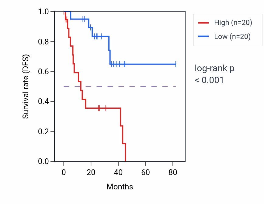 Kaplan&ndash;Meier survival curve for IQGAP1 RNA expression in UVM: high vs low expression groups.