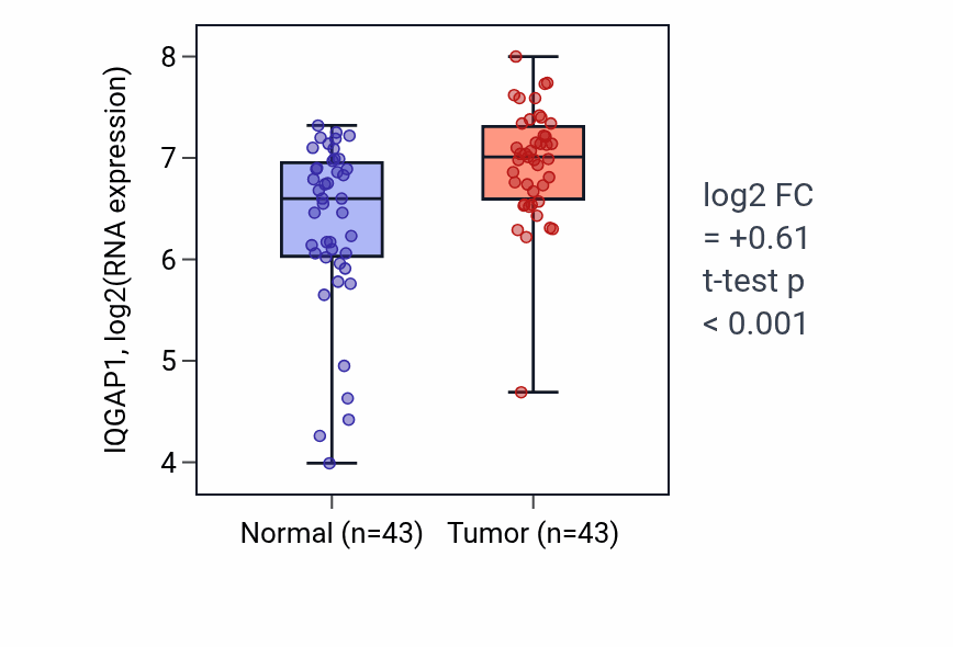 Tumor-vs-normal expression box plot for IQGAP1 in HNSC.