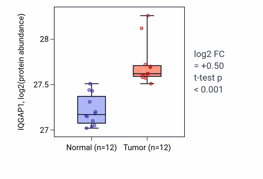 Tumor-vs-normal mass-spec protein box plot for IQGAP1 in CCRCC.