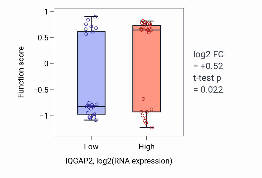 Box plot of Thrombin-activated receptor signaling pathway in IQGAP2-low vs IQGAP2-high samples in LUNG_SCLC.