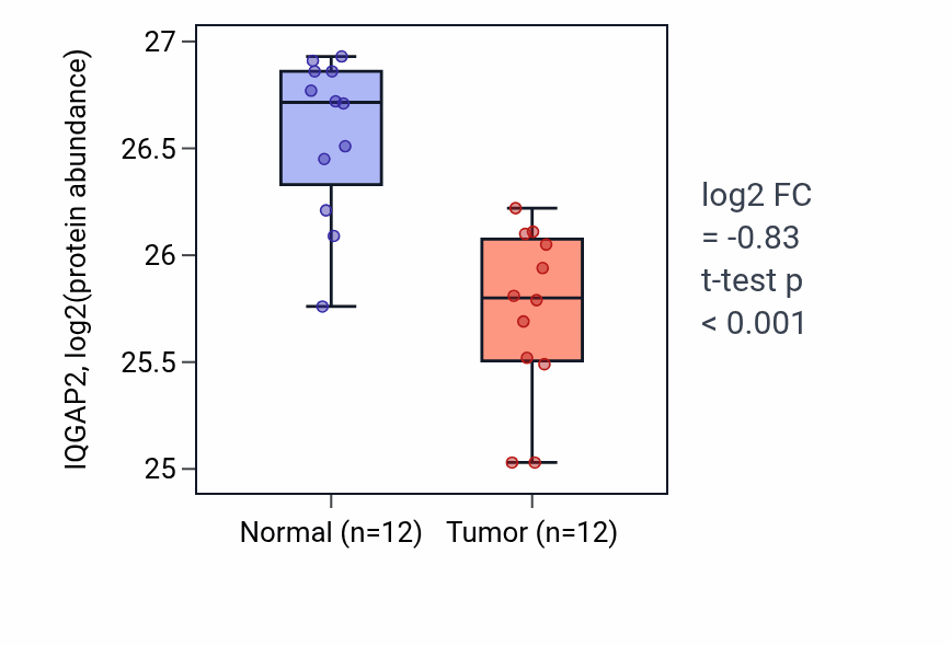 Tumor-vs-normal mass-spec protein box plot for IQGAP2 in CCRCC.