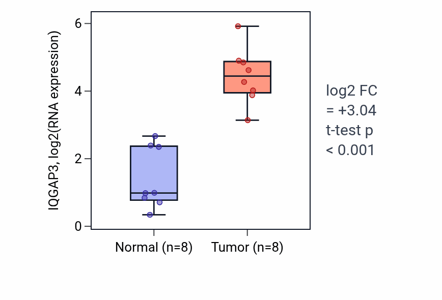 Tumor-vs-normal expression box plot for IQGAP3 in BLCA.