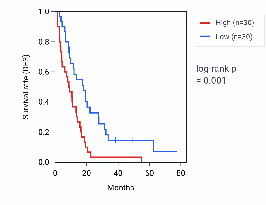 Kaplan&ndash;Meier survival curve for IQSEC1 RNA expression in MESO: high vs low expression groups.