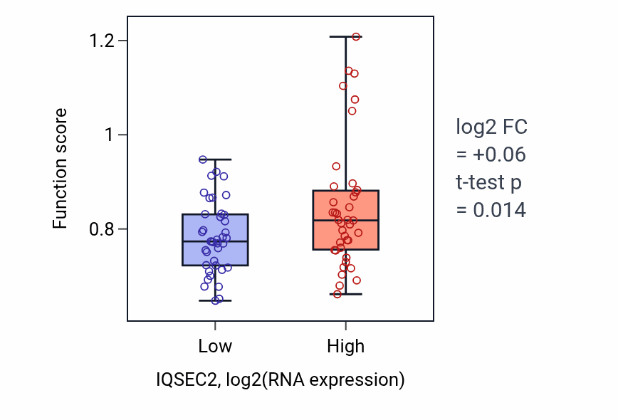 Box plot of Response to hydrostatic pressure in IQSEC2-low vs IQSEC2-high samples in BLOOD_Lymphoma.