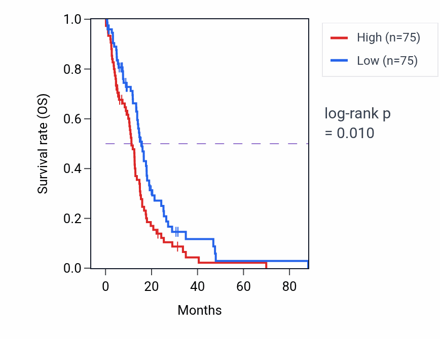 Kaplan&ndash;Meier survival curve for IQSEC2 RNA expression in GBM: high vs low expression groups.