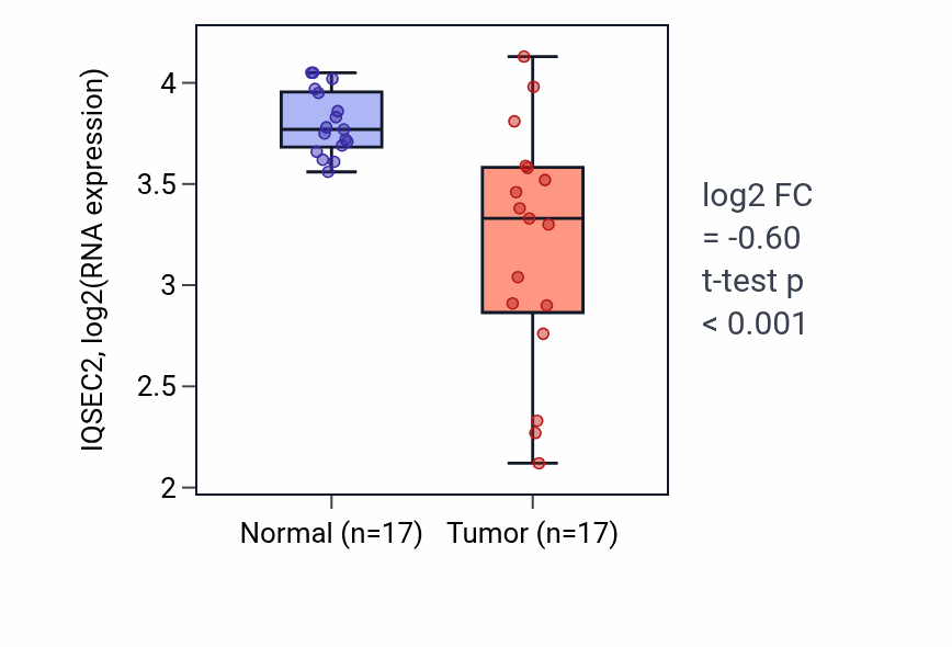 Tumor-vs-normal expression box plot for IQSEC2 in COAD.