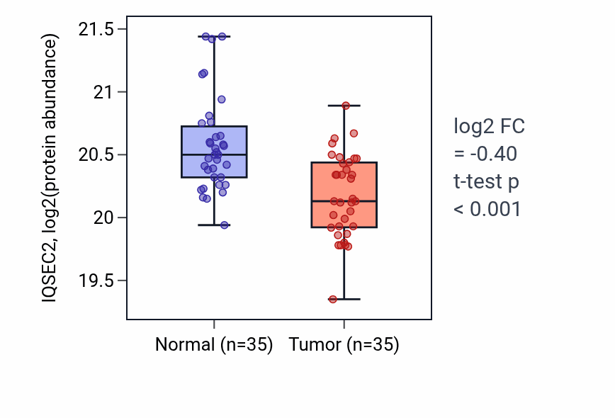 Tumor-vs-normal mass-spec protein box plot for IQSEC2 in HNSC.
