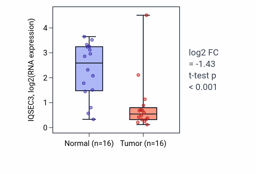 Tumor-vs-normal expression box plot for IQSEC3 in KIRP.