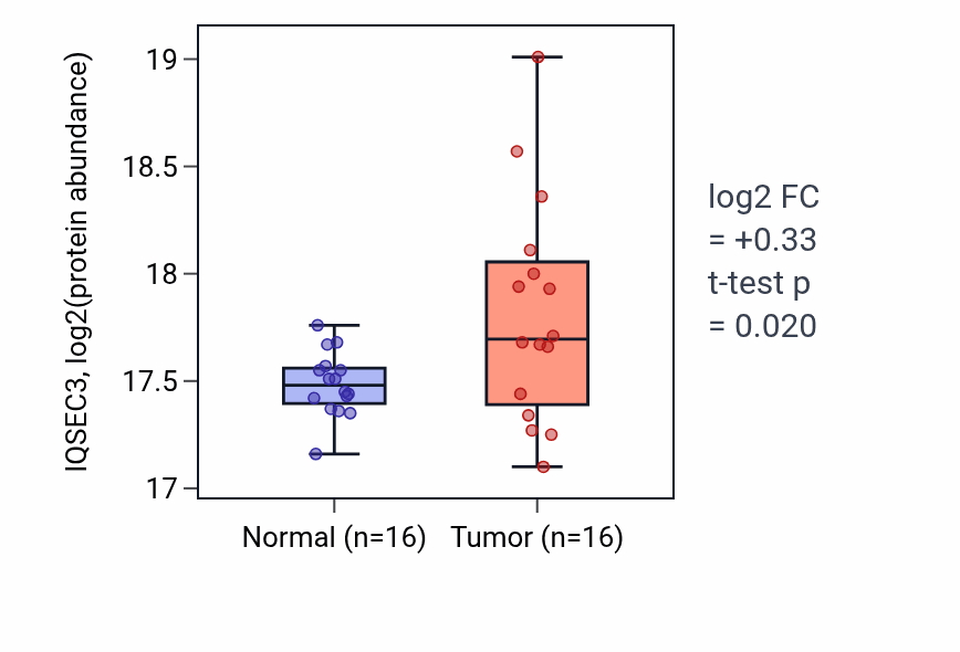 Tumor-vs-normal mass-spec protein box plot for IQSEC3 in CCRCC.