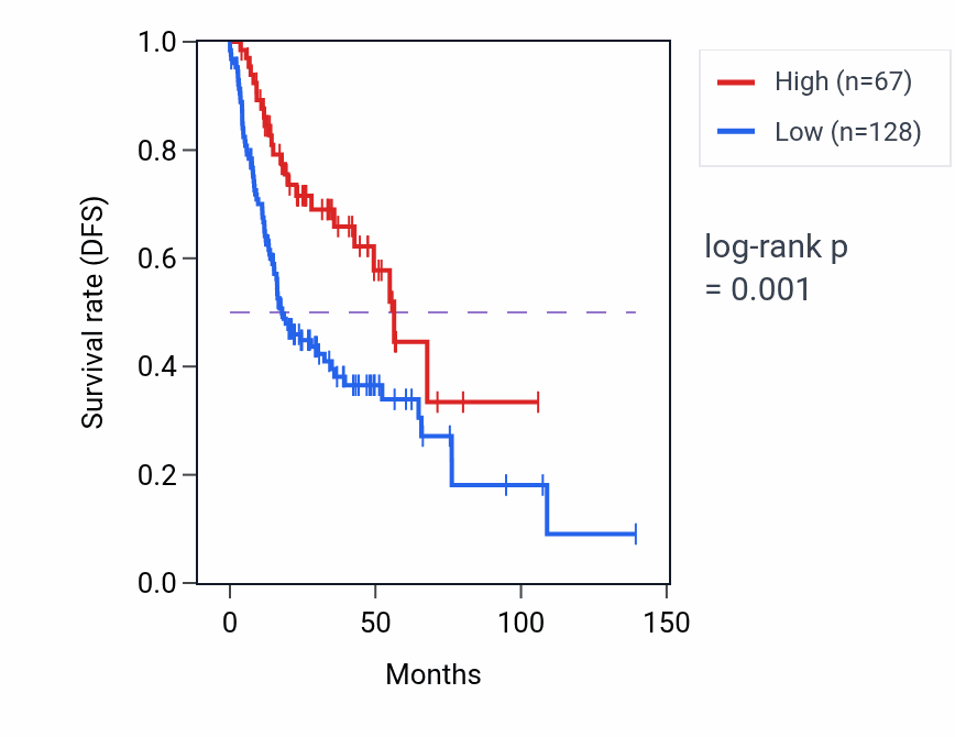 Kaplan&ndash;Meier survival curve for IQSEC3P1 RNA expression in HNSC: high vs low expression groups.