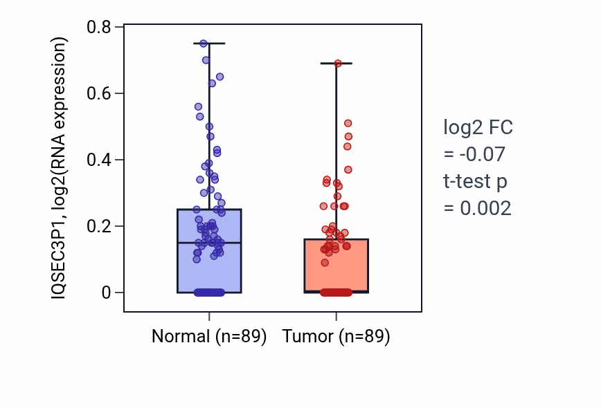 Tumor-vs-normal expression box plot for IQSEC3P1 in BRCA.