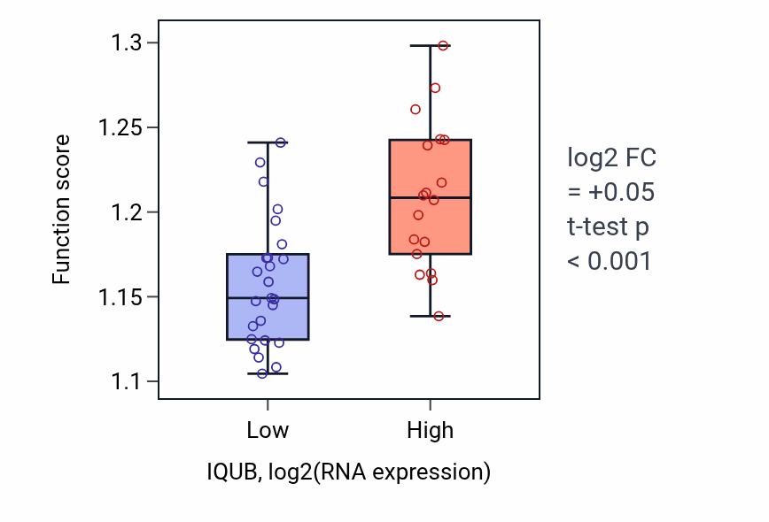 Box plot of Process utilizing autophagic mechanism in IQUB-low vs IQUB-high samples in UPPER_AERODIGESTIVE_TRACT.
