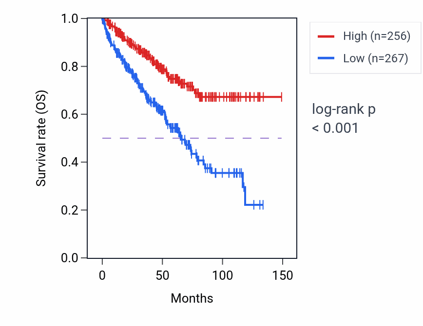 Kaplan&ndash;Meier survival curve for IQUB RNA expression in KIRC: high vs low expression groups.