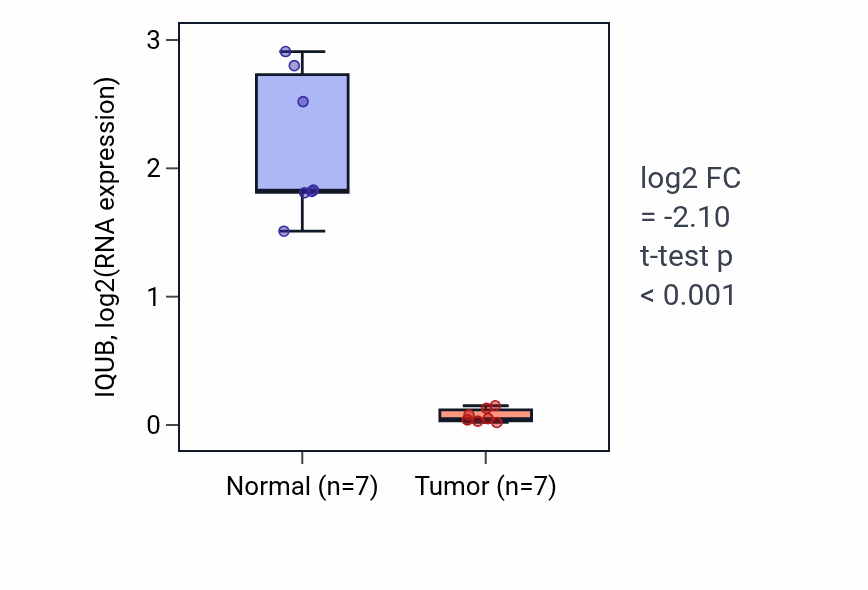 Tumor-vs-normal expression box plot for IQUB in KICH.