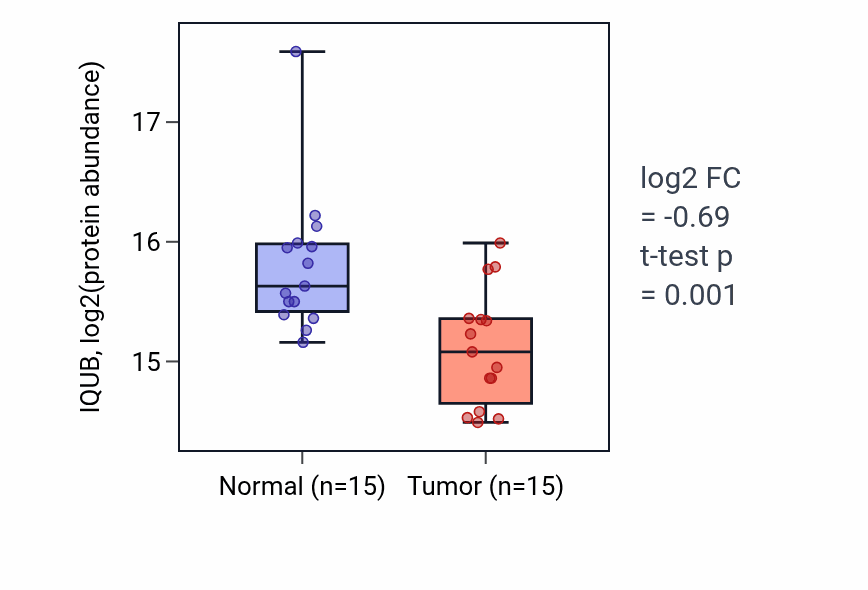 Tumor-vs-normal mass-spec protein box plot for IQUB in LUAD.