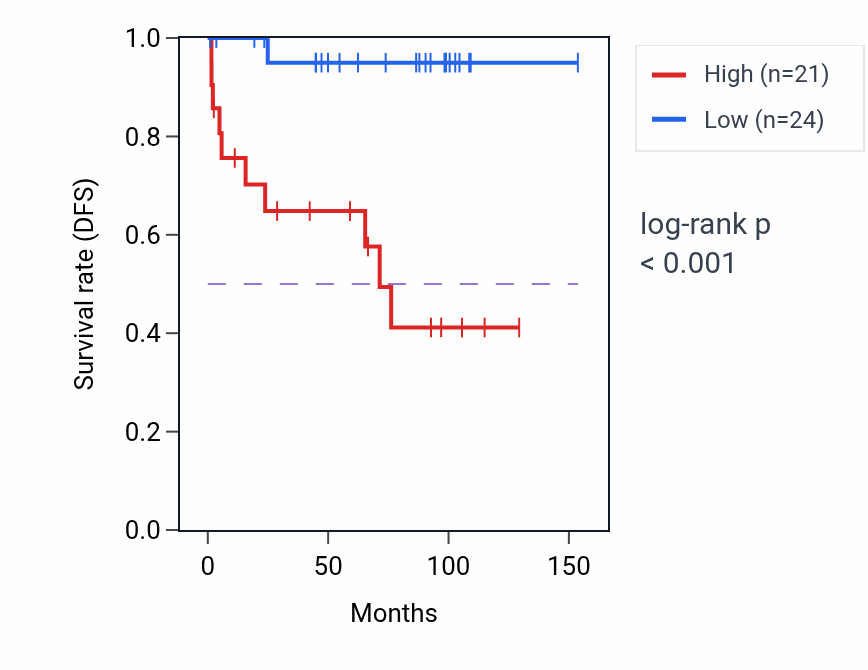 Kaplan&ndash;Meier survival curve for IRAG1-AS1 RNA expression in KICH: high vs low expression groups.