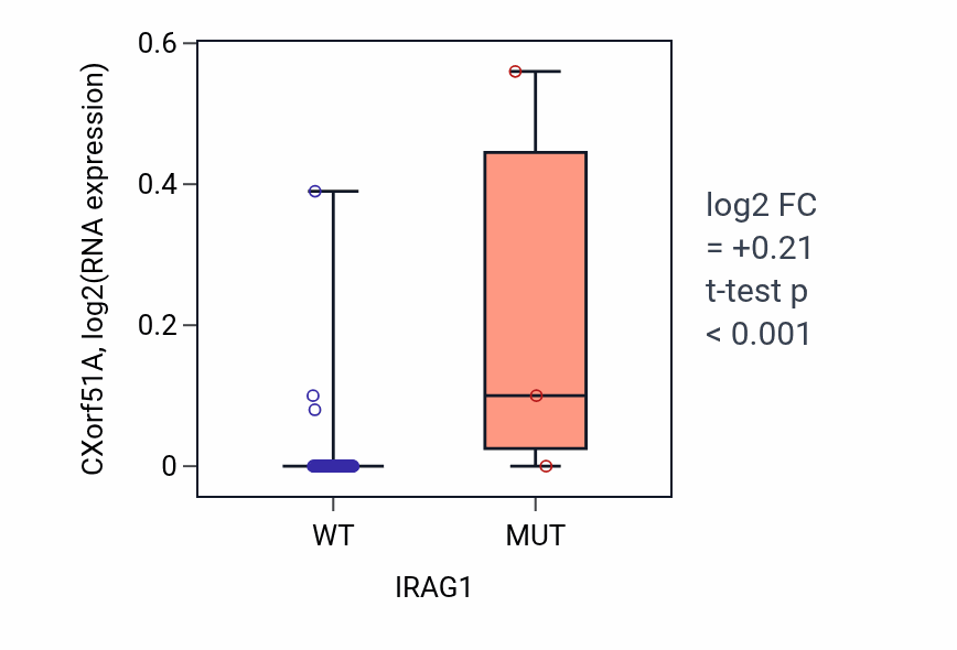 Box plot of CXorf51A in IRAG1-low vs IRAG1-high samples in BLOOD_Lymphoma.