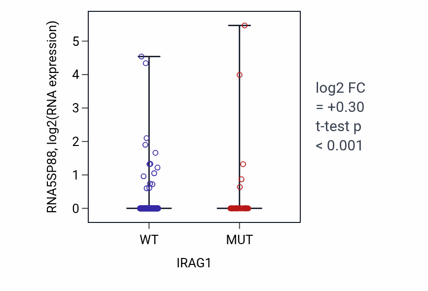 Box plot of RNA5SP88 in IRAG1-low vs IRAG1-high samples in UCEC.