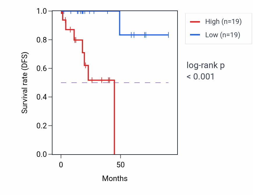 Kaplan&ndash;Meier survival curve for IRAG1 RNA expression in KIRP: high vs low expression groups.