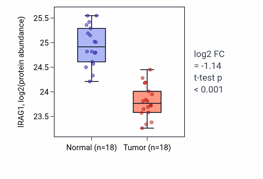 Tumor-vs-normal mass-spec protein box plot for IRAG1 in COAD.