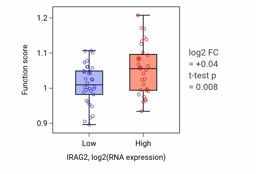 Box plot of Insulin-like growth factor receptor signaling pathway in IRAG2-low vs IRAG2-high samples in SKIN.